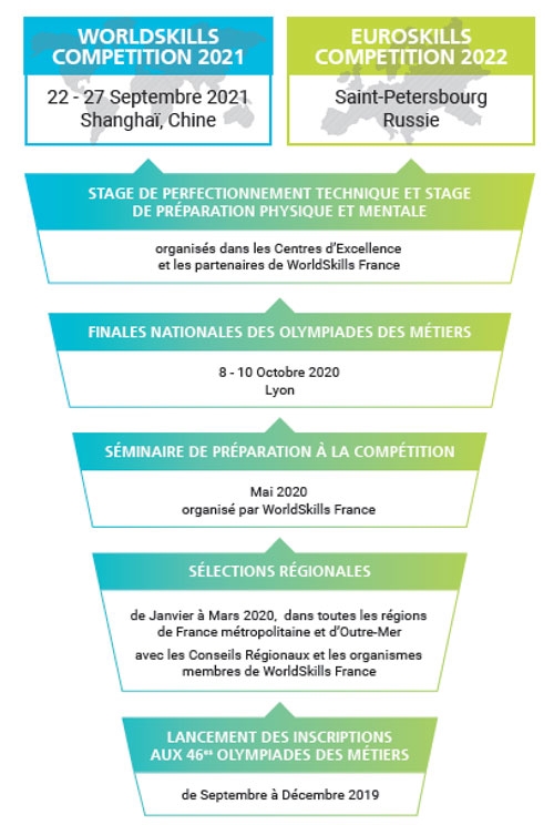 Calendrier WorldSkills France